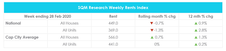 February Property Market Update - Weekly Rents
