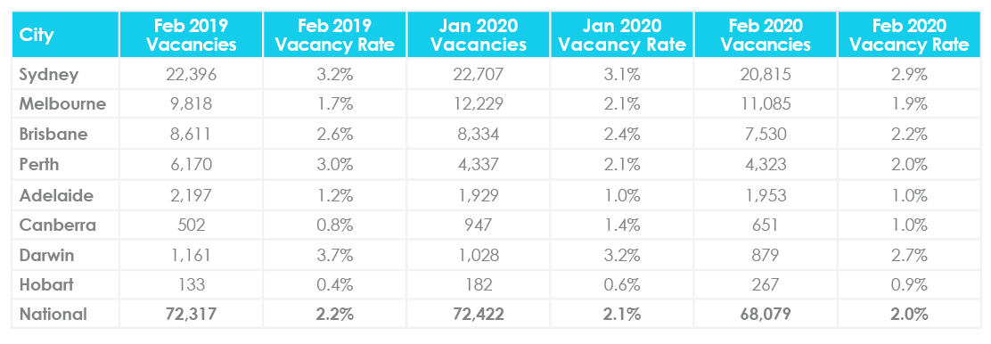 March Property Market Update Vacancy Rates Updated