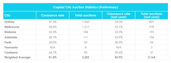March Property Market Update Auctions