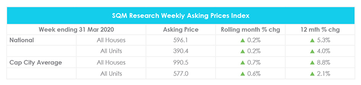 March Property Market Update Property Price