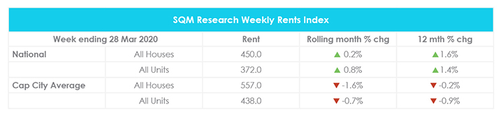 March Property Market Update Rental Values