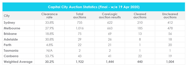 April Property Market Update CoreLogic Auction Clearance Rates