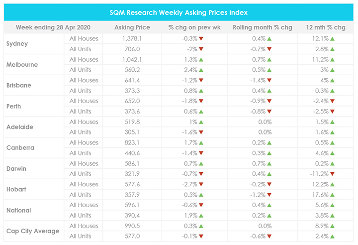 April Property Market Update SQM Research Property Prices