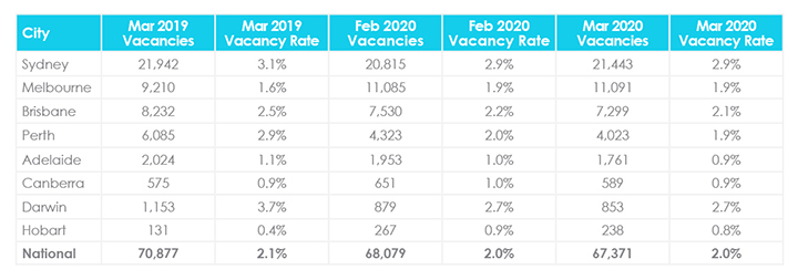 April Property Market Update SQM Research Vacancy Rates