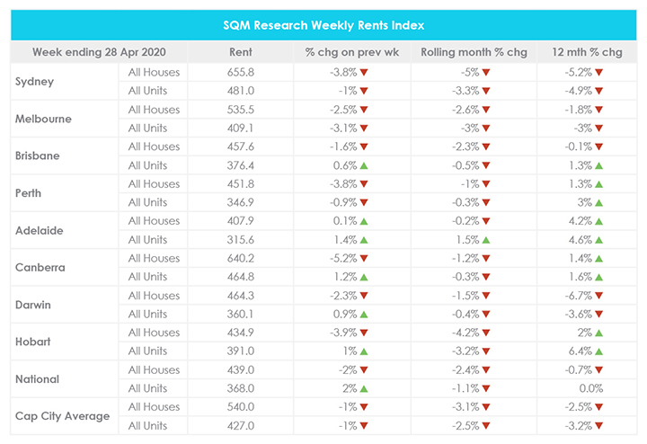 April Property Market Update SQM Research Weekly Rents