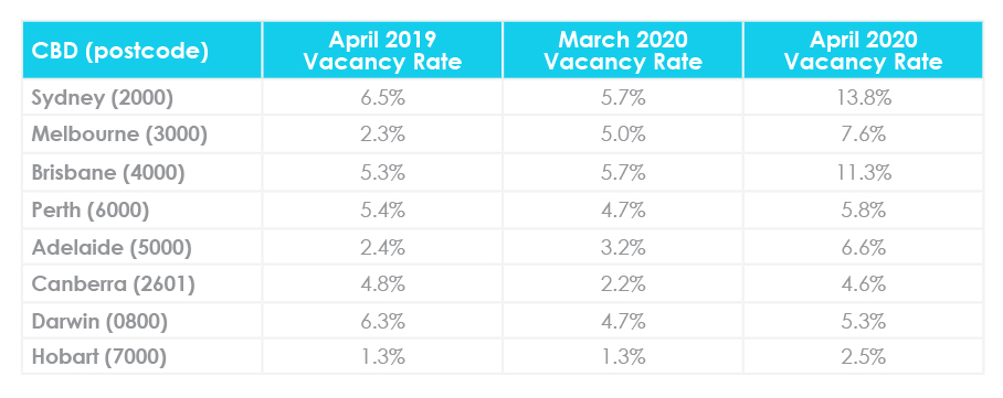 May Property Market Update CBD Vacancies 2020
