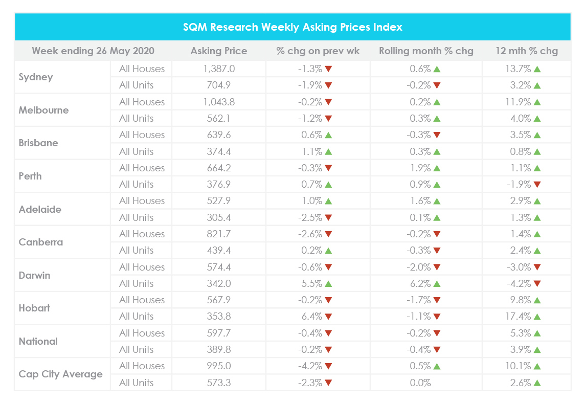 May Property Market Update Weekly Property Prices