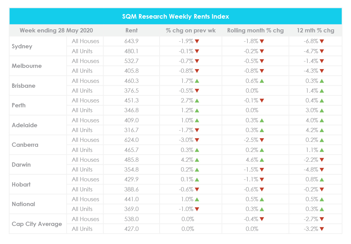 May Property Market Update Weekly Rents