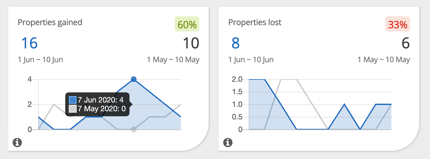 PropertyMe Insights Properties Gained Lost