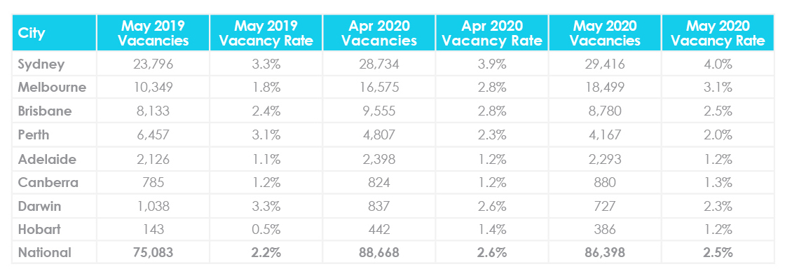June property market update Vacancy Rate