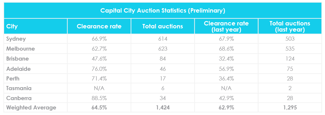 June property market update 2020 auction clearance rates
