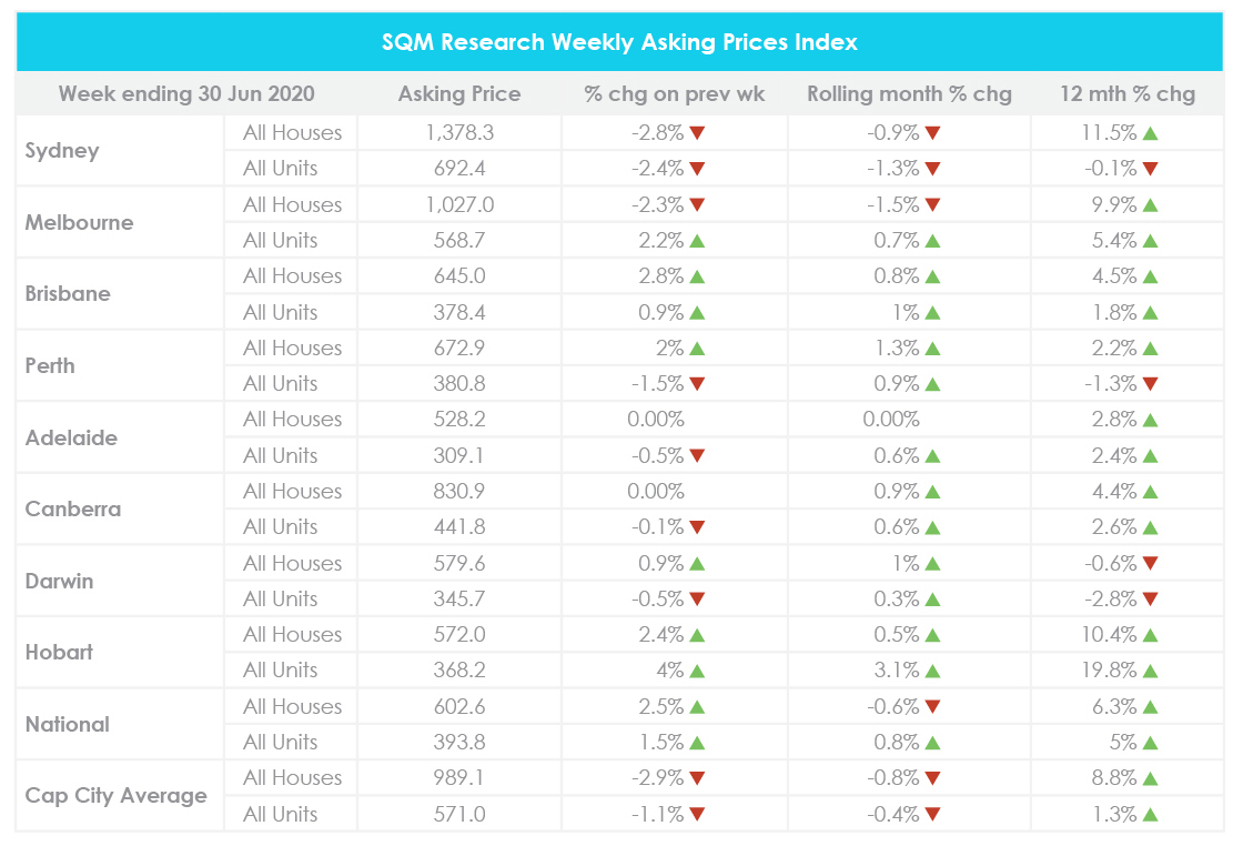 June property market update 2020 property prices