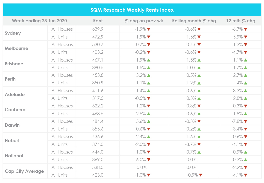 June property market update 2020 weekly rents