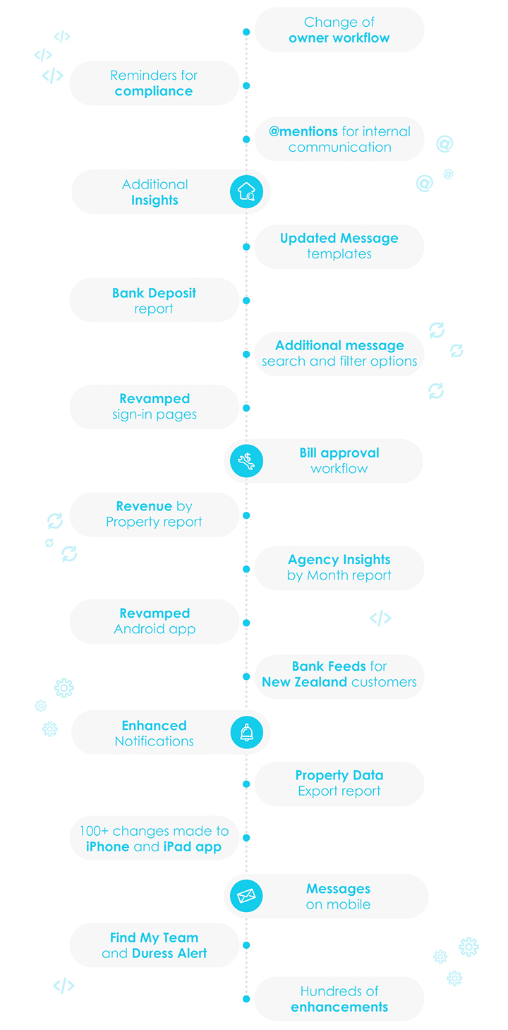 PropertyMe turns 7 2019 features and enhancements