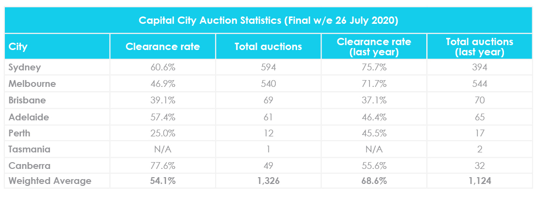 July property market update auction clearance rates