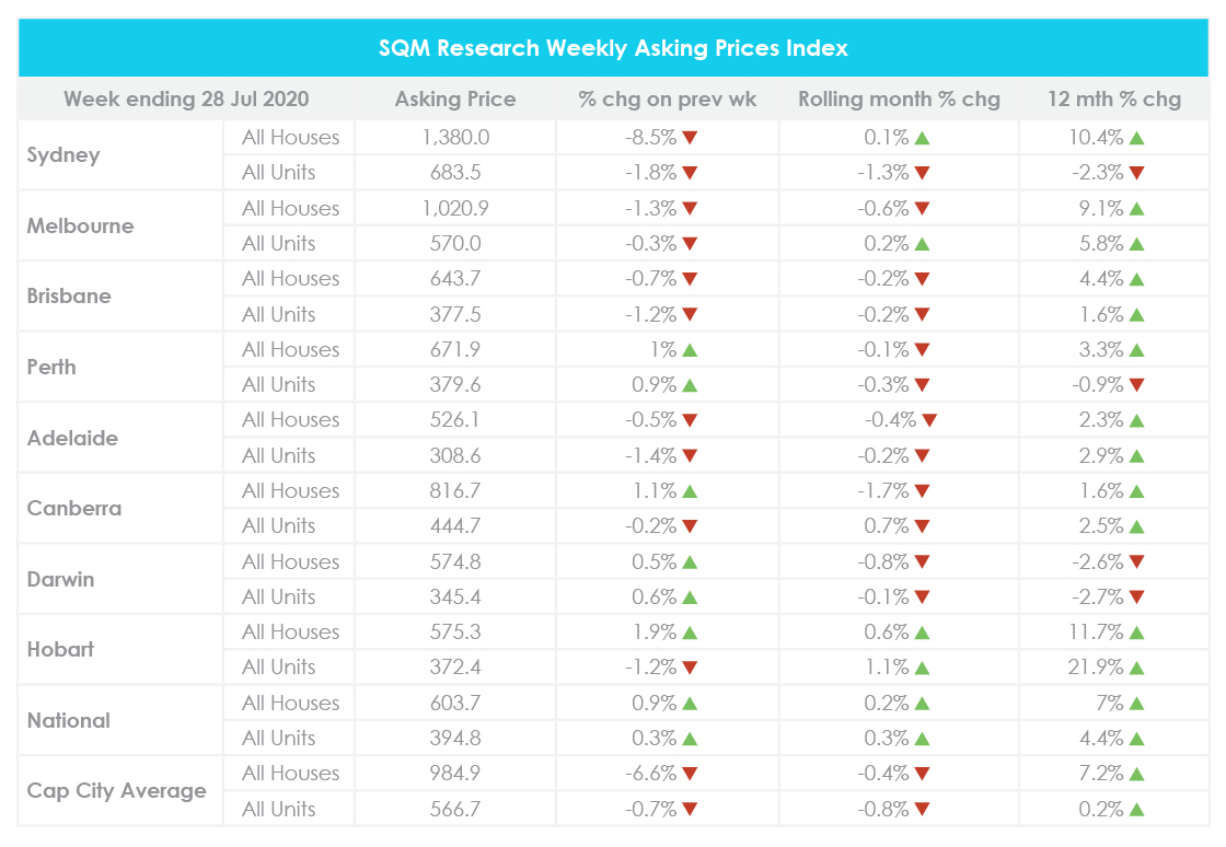 July property market update property prices