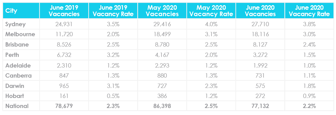 July property market update vacancy rate