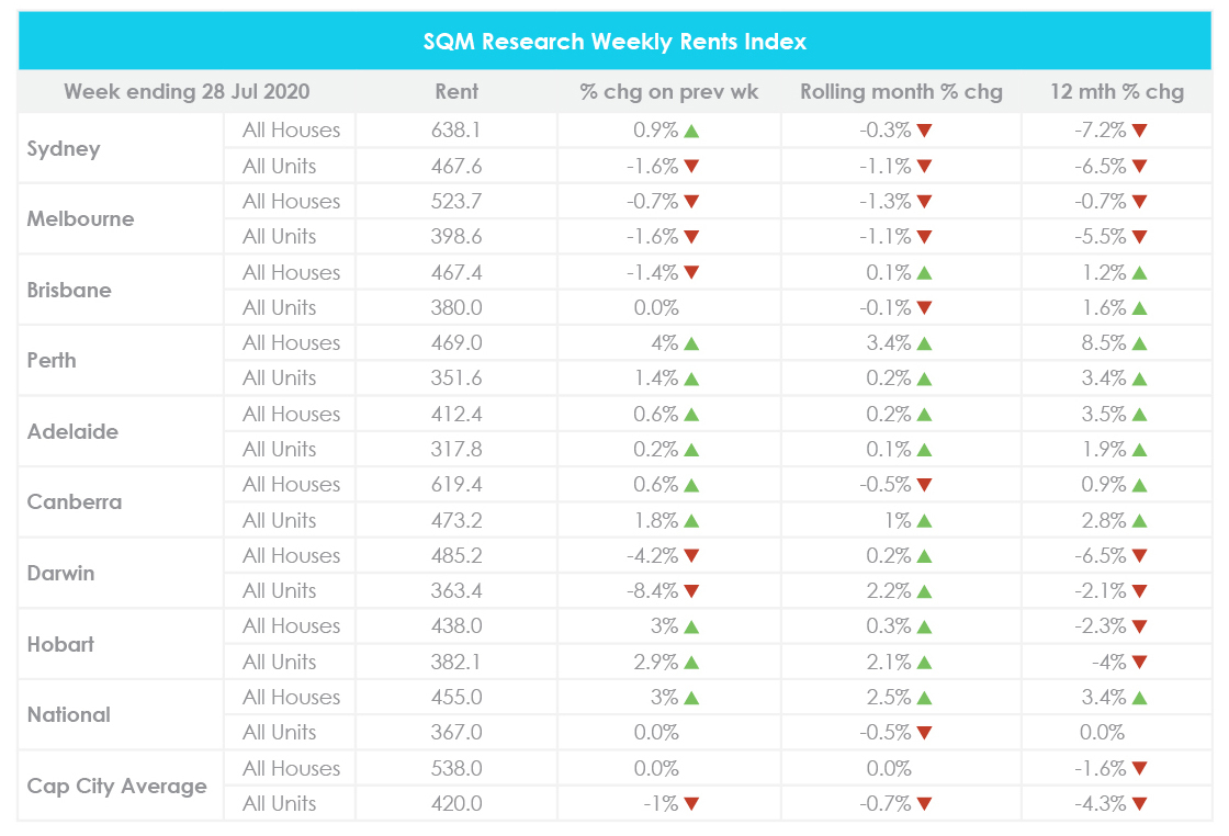 July property market update weekly rental values