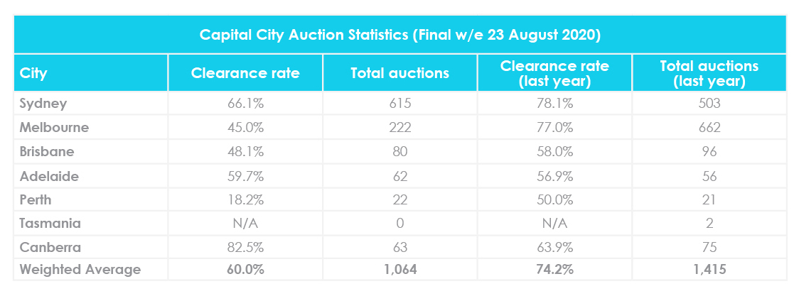 August property market update 2020 auction clearance rates