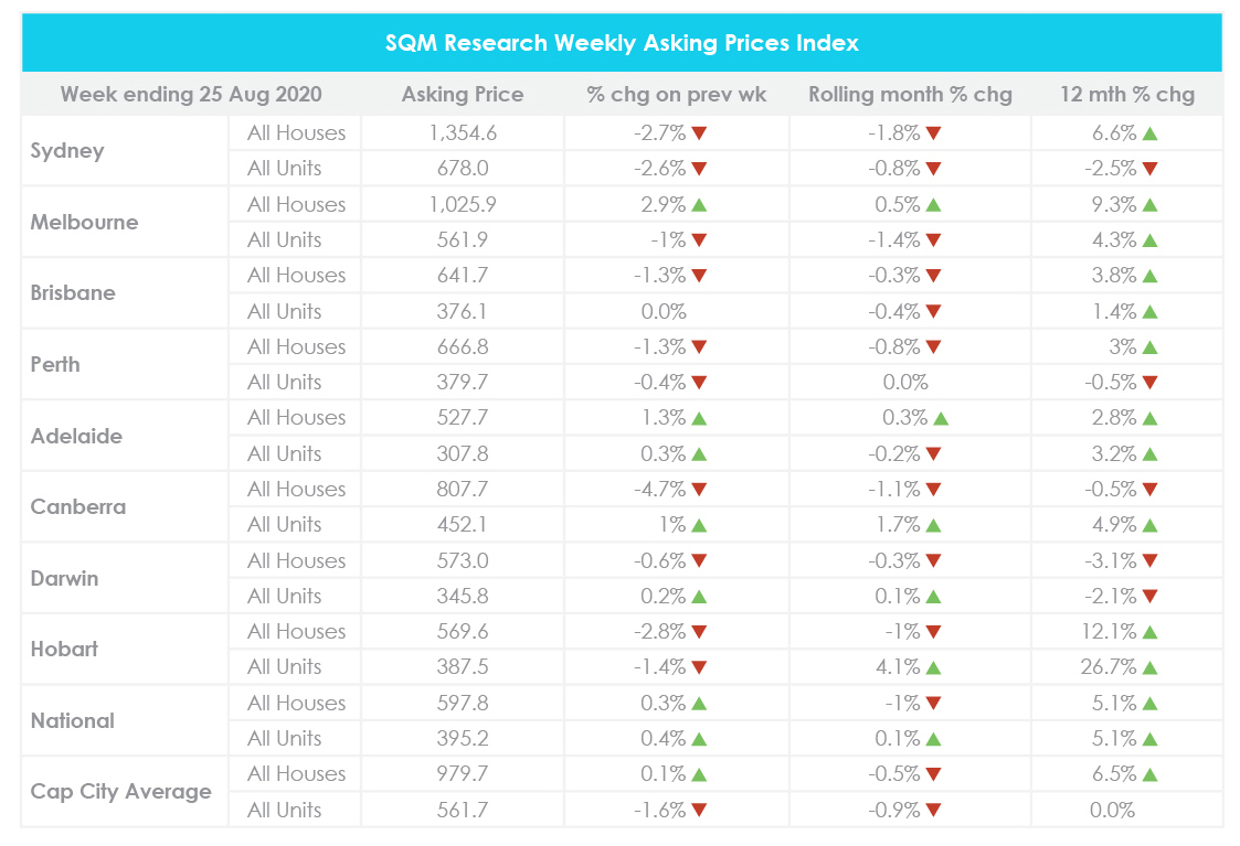 August property market update 2020 property prices