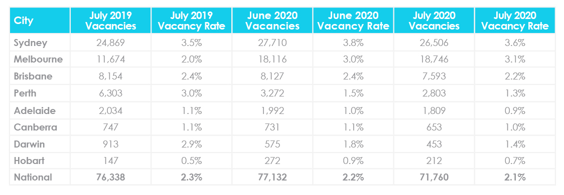 August property market update 2020 vacancy rates