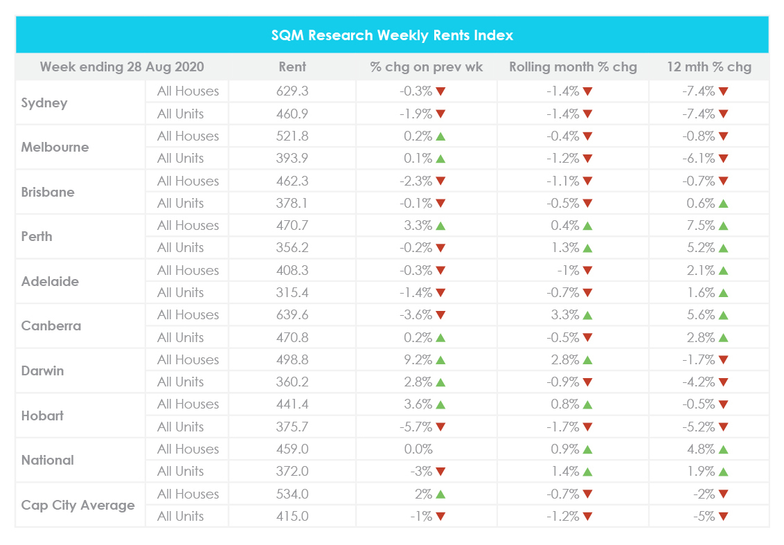 August property market update 2020 weekly rents