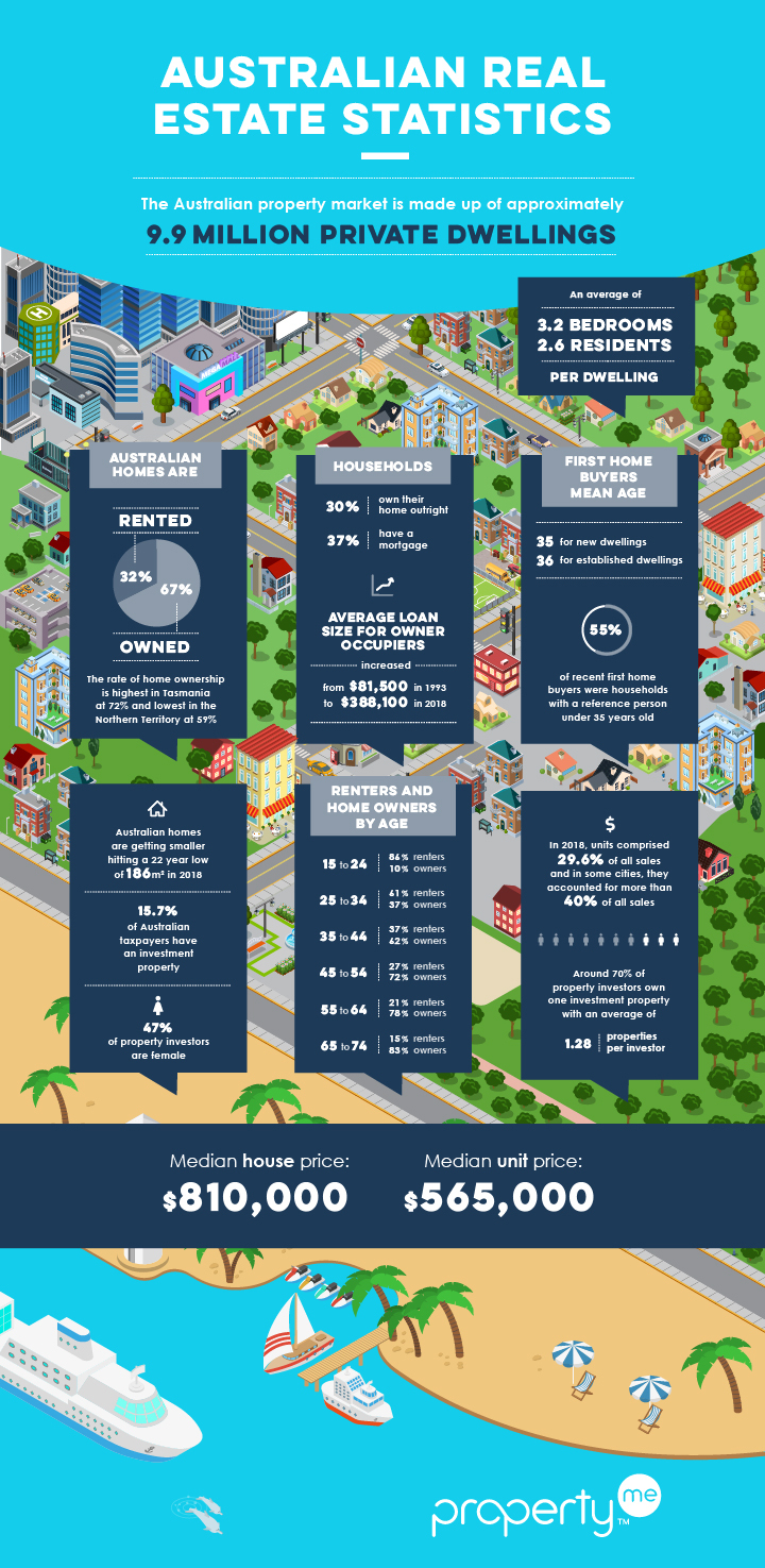Australian Real Estate Statistics Infographic 2020