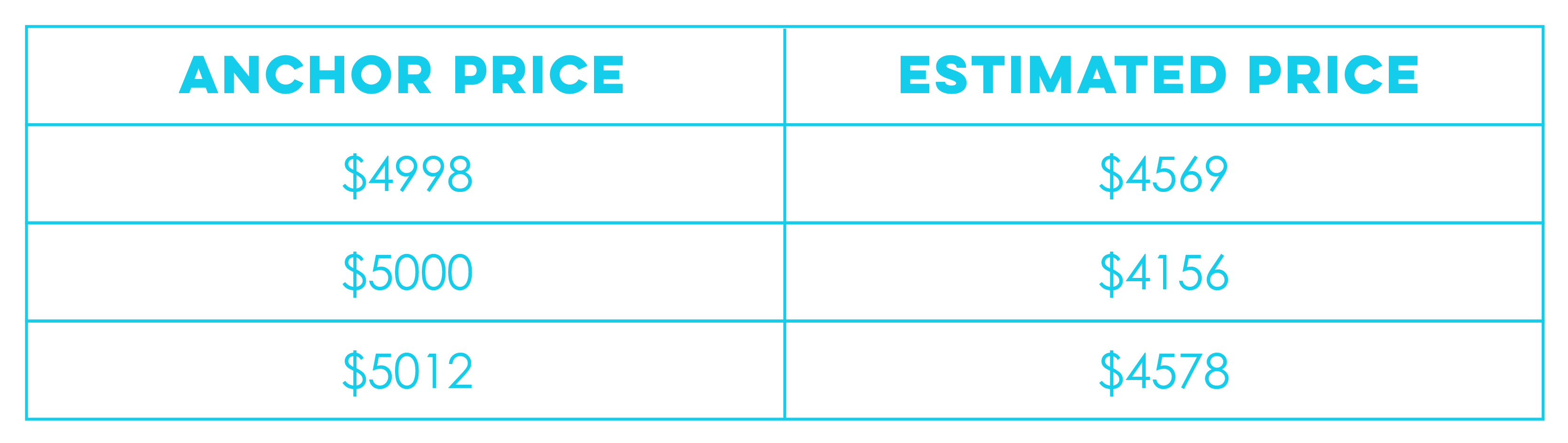 Real estate pricing psychology anchor price estimated price