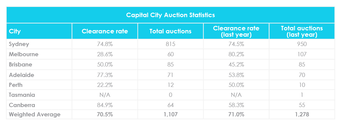 September Property Market Update 2020 Auction Clearance Rates