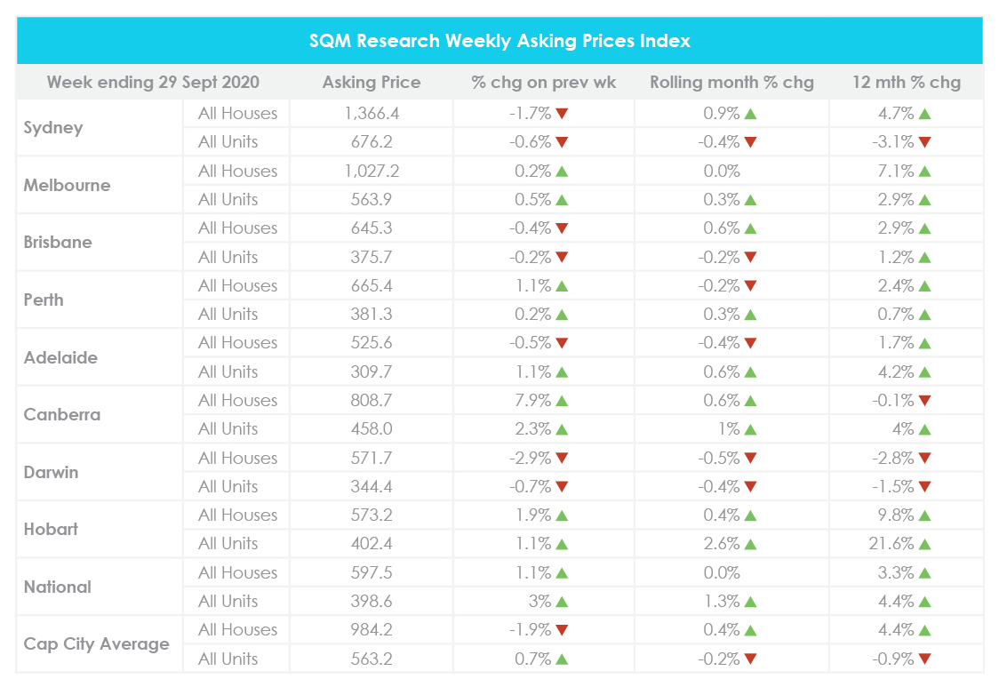September Property Market Update 2020 Property Prices