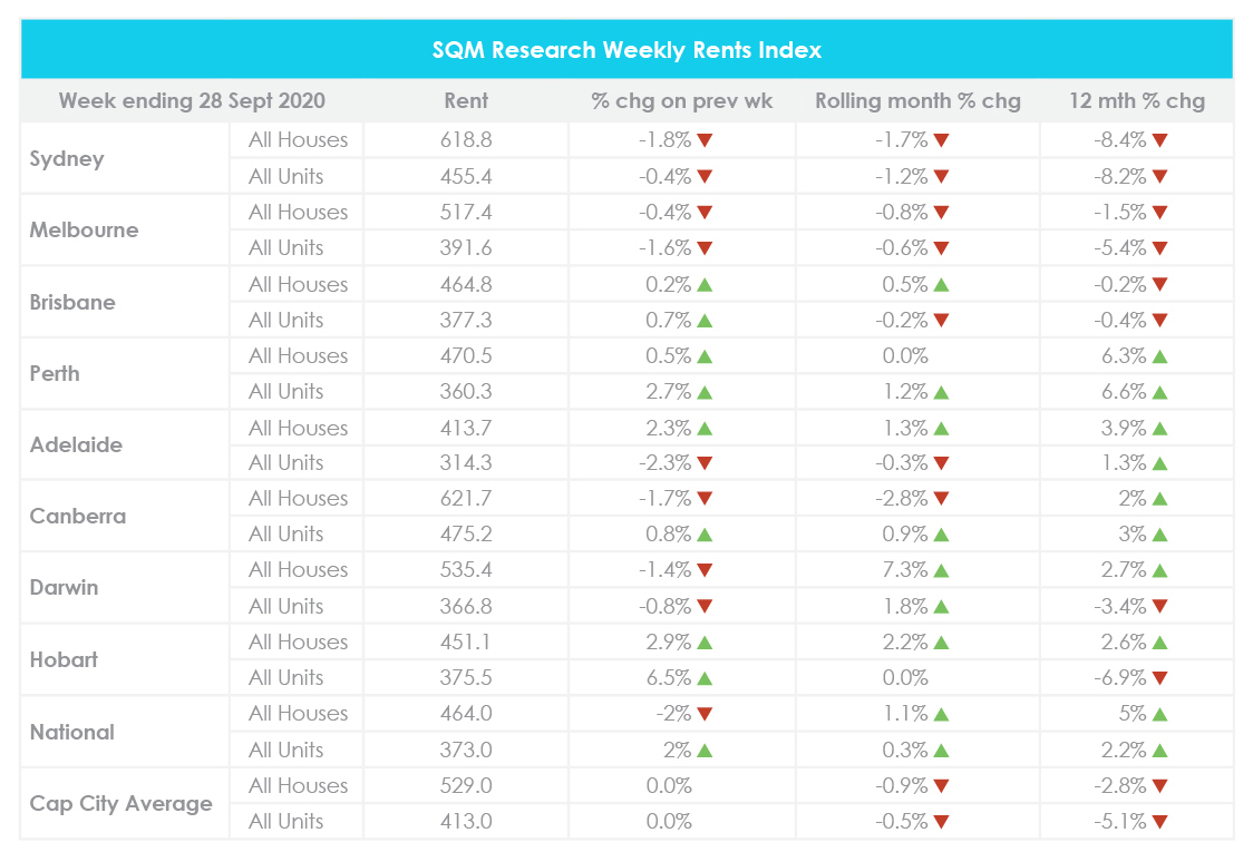 September Property Market Update 2020 Rental Values