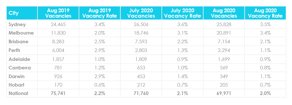 September Property Market Update 2020 Vacancy Rates