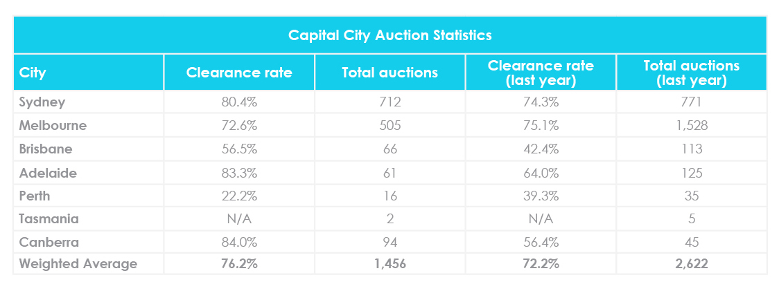 October property market update 2020 auction clearance rates
