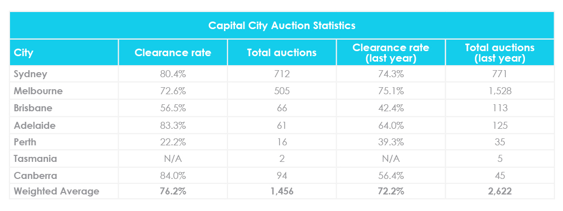 October property market update 2020 auction clearance rates