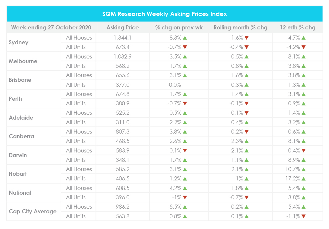 October property market update 2020 property prices