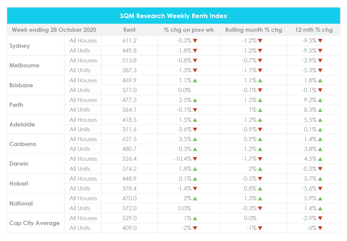 October property market update 2020 rental values updated