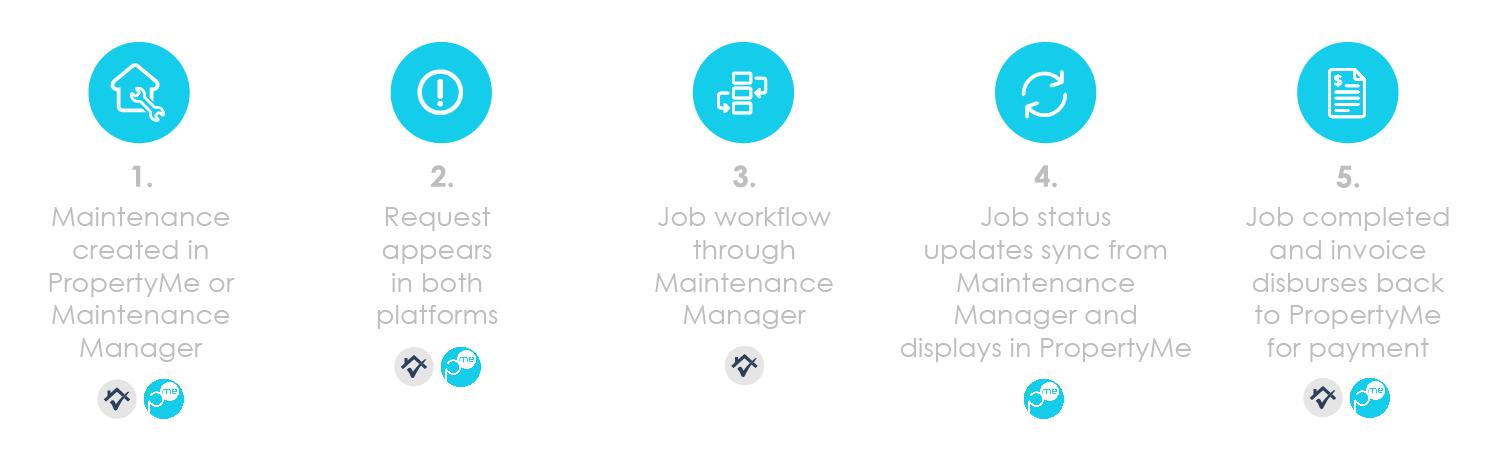 PropertyMe Integrator Spotlight Maintenance Manager How it works with PropertyMe