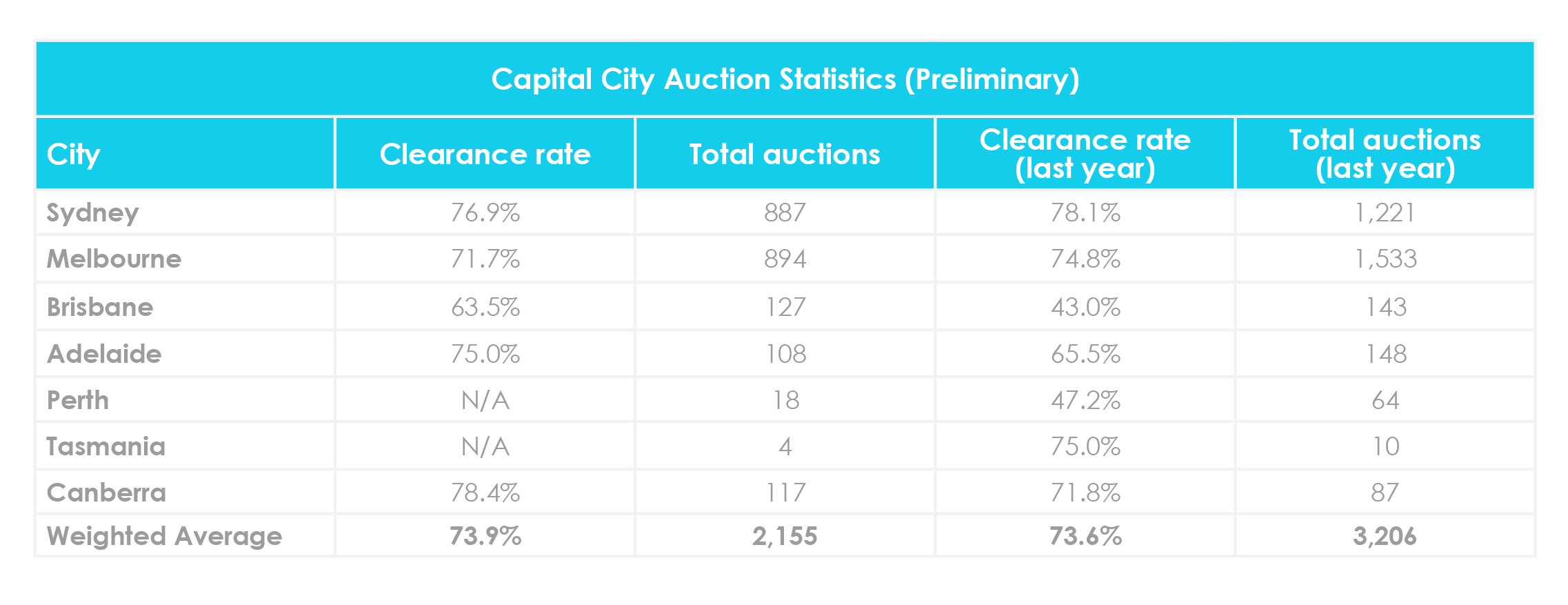 November property market update 2020 Auction clearance rates