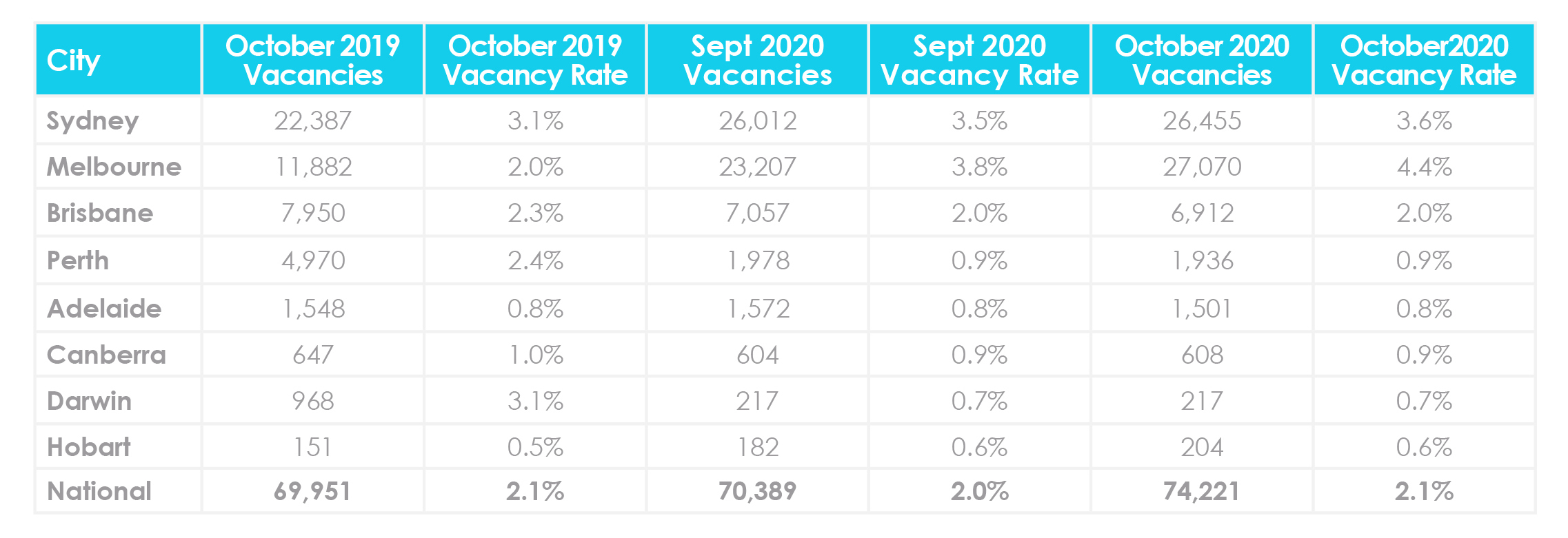 November property market update 2020 Vacancy rates