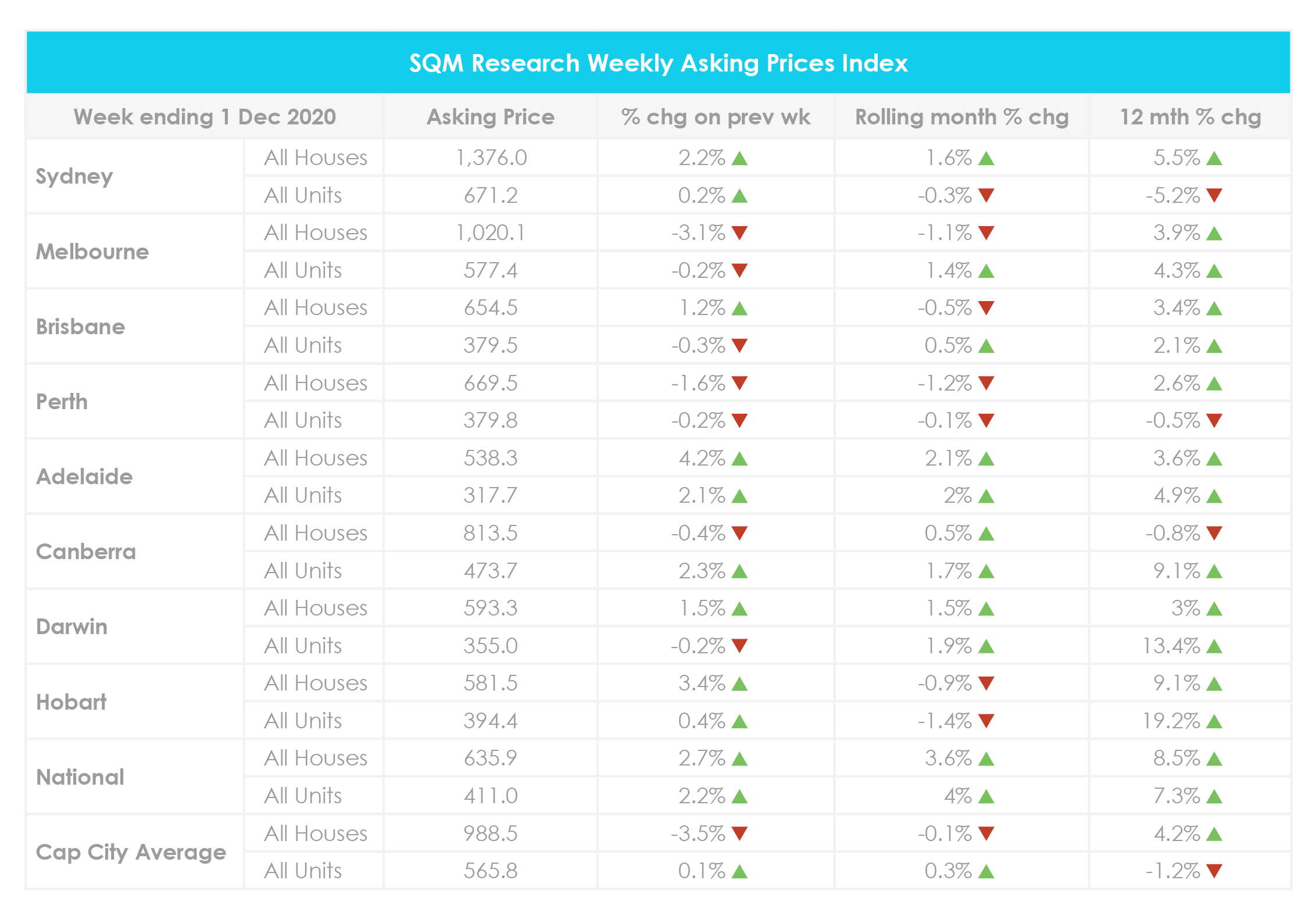 November property market update 2020 Weekly asking prices