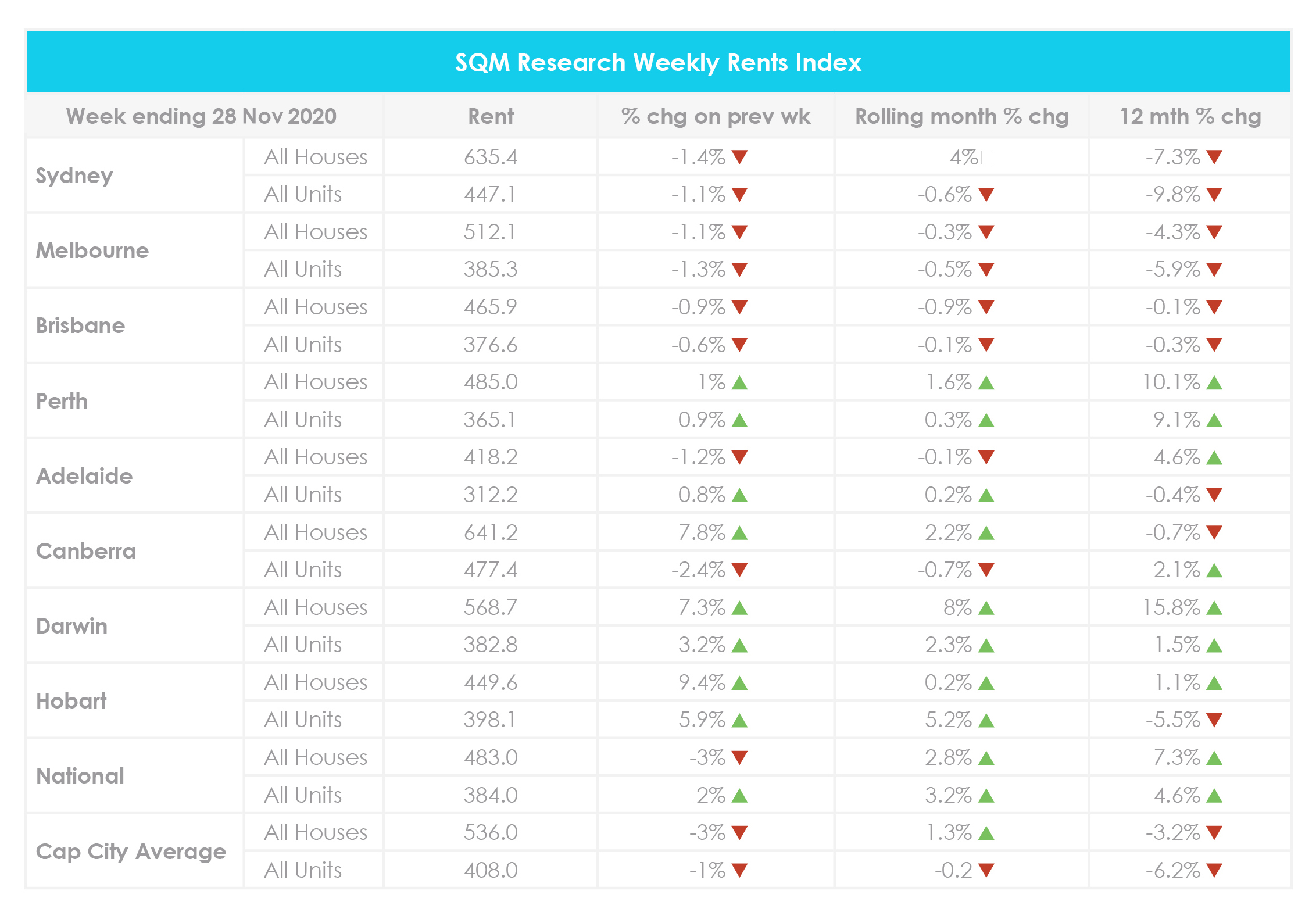 November property market update 2020 Weekly rents