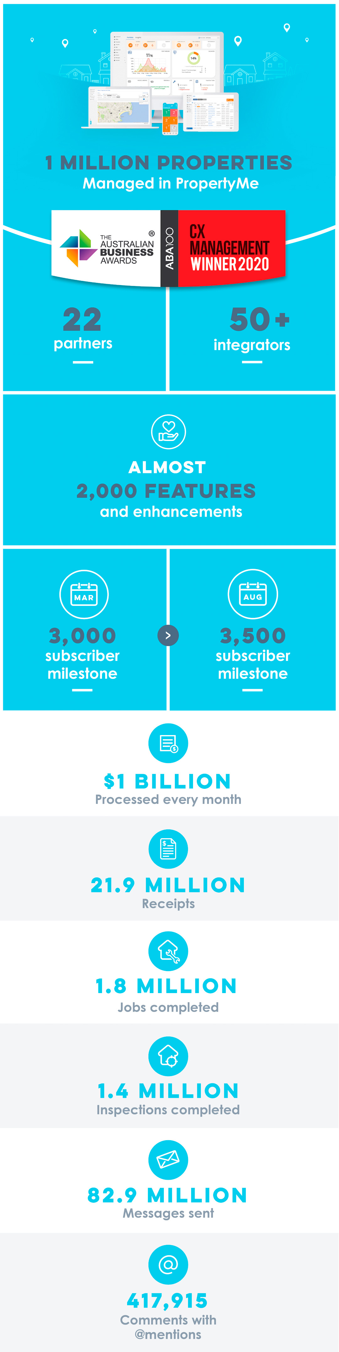 PropertyMe year in review 2020 infographic