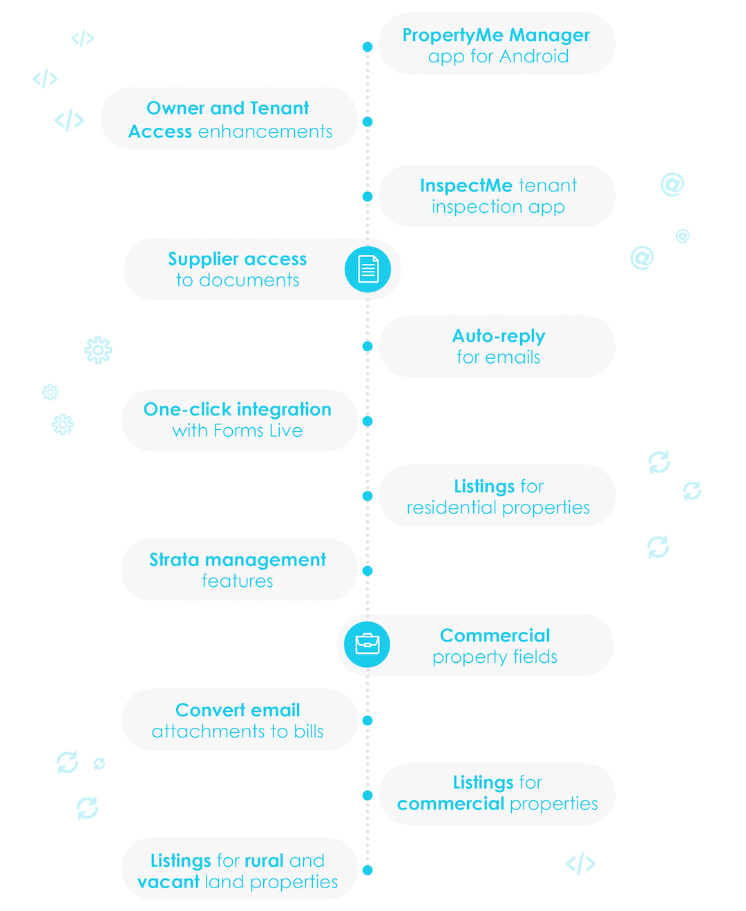 PropertyMe Year in Review 2020 features infographic