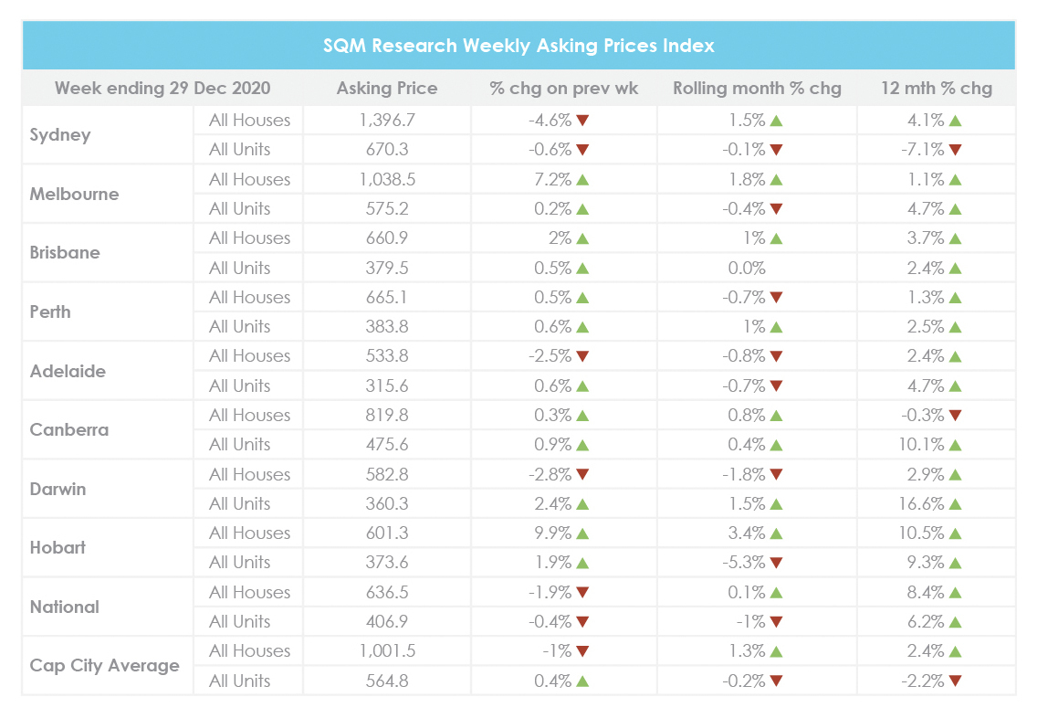 December property market update Asking prices