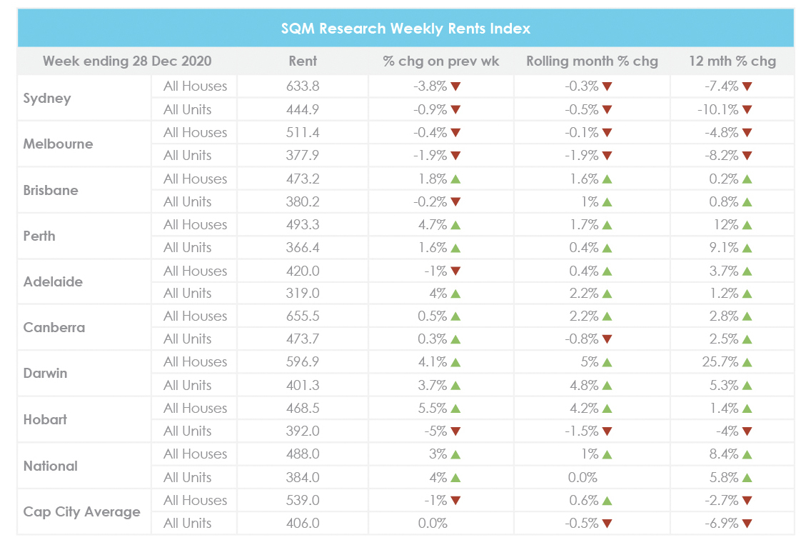 December property market update Weekly rents