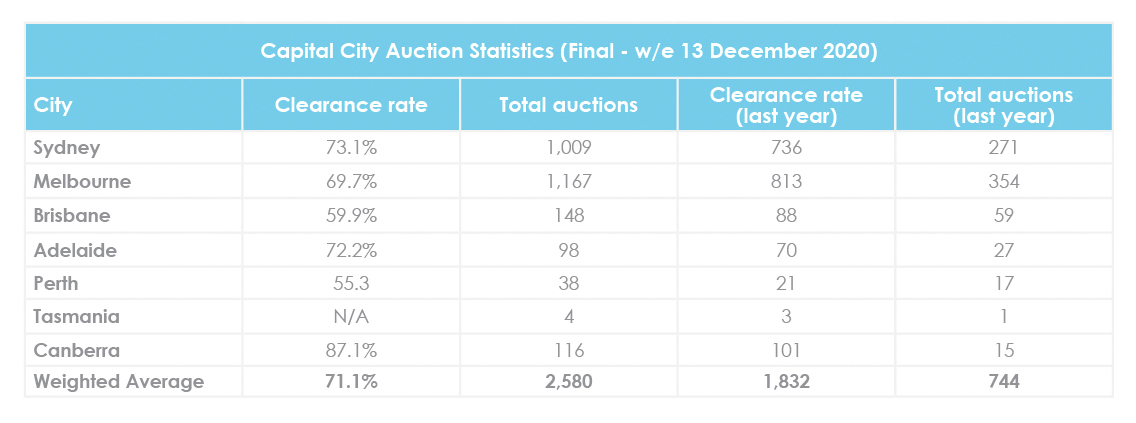 December property market update auction clearance rates