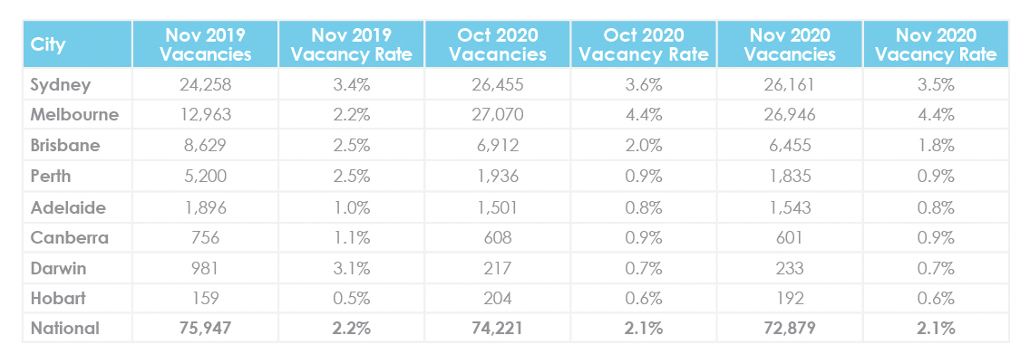 December property market update vacancy rates
