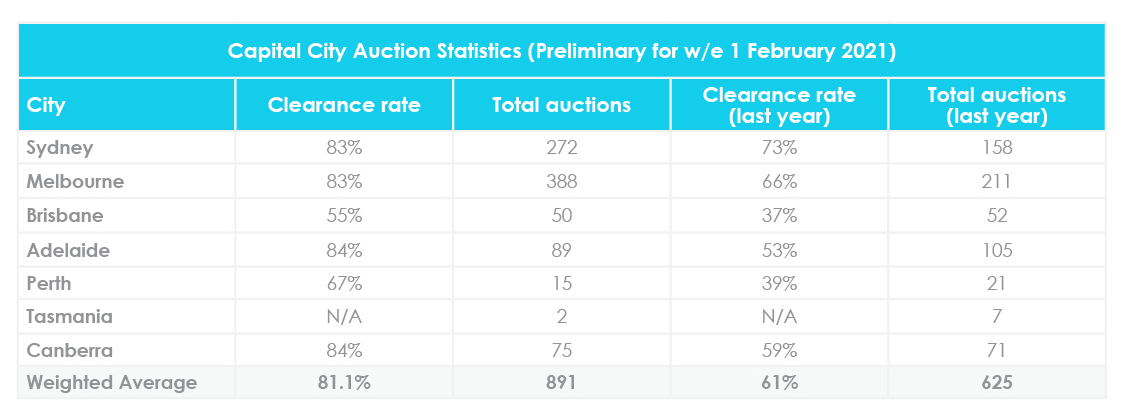 Capital City Auction Statistics