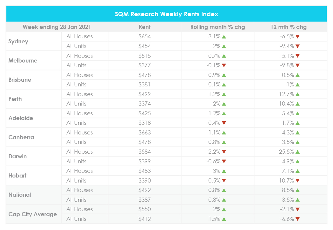 SQM Research Weekly Rents Index