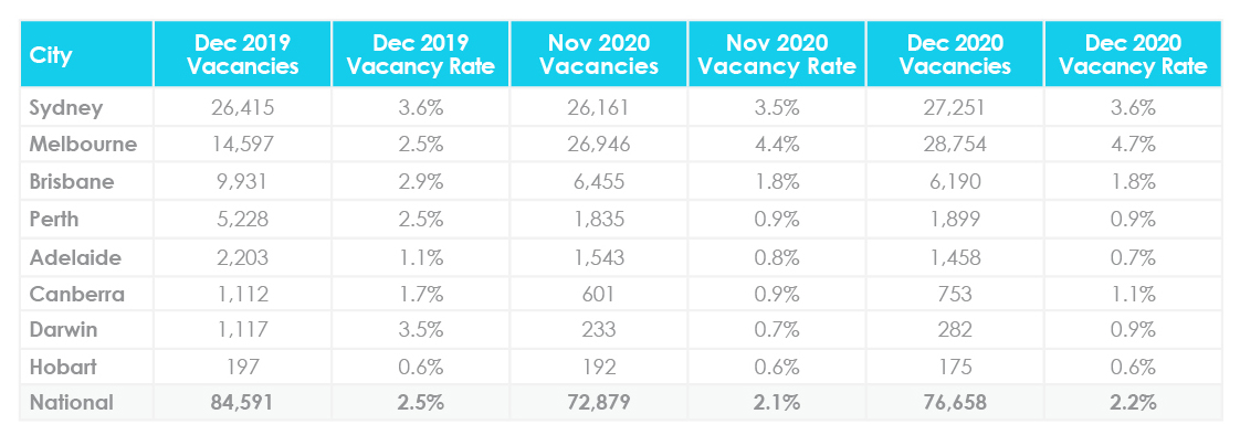 Vacancy Rate